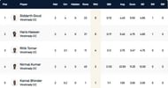 Prague T10 League Highest Wicket-takers